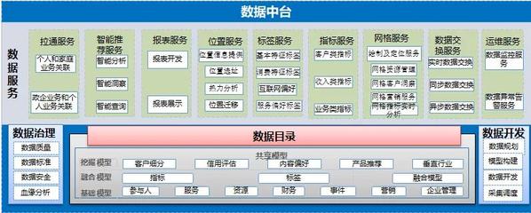 走近智慧中台 中移信息中心大数据处理服务解析