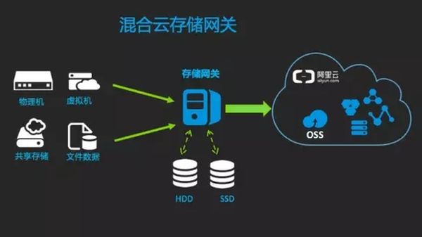 混合云场景困境,云栖大会数梦工场详述破解之道-DOIT