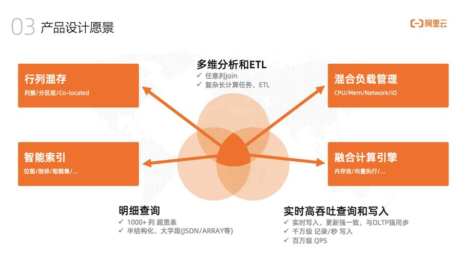 db是云原生数据仓库与数据构建的新一代数据存储处理方案的产品